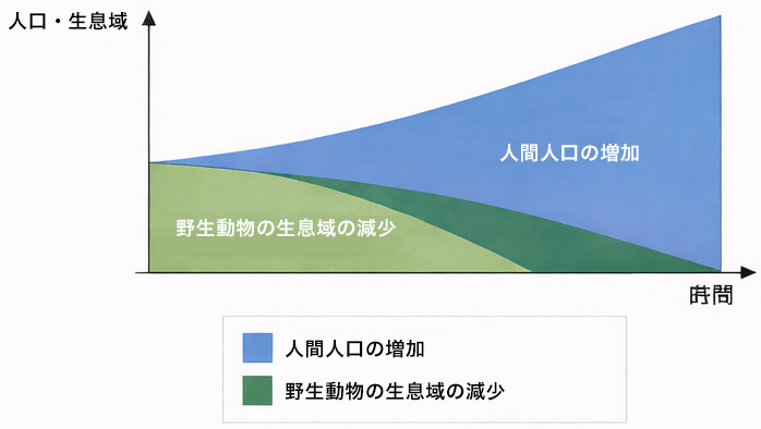 図3．人間と野生生物における生息域支配の非対称性